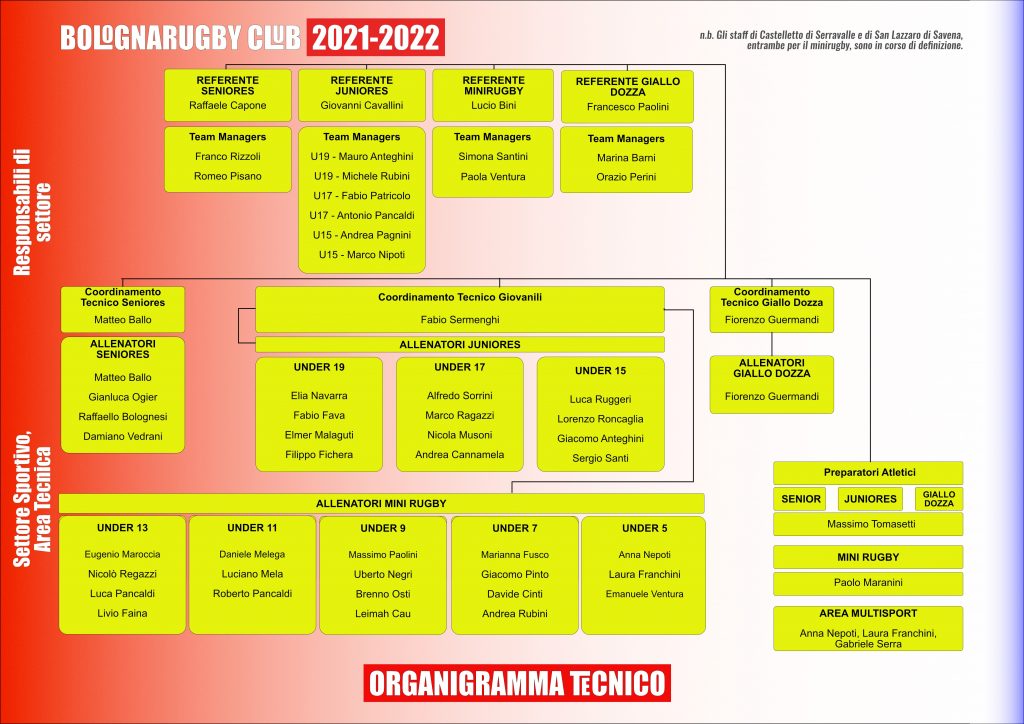 organigramma 2021